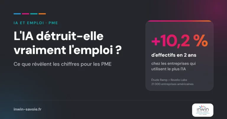 IA et emploi : +10,2 % d'effectifs en 2 ans chez les entreprises qui utilisent le plus l'IA