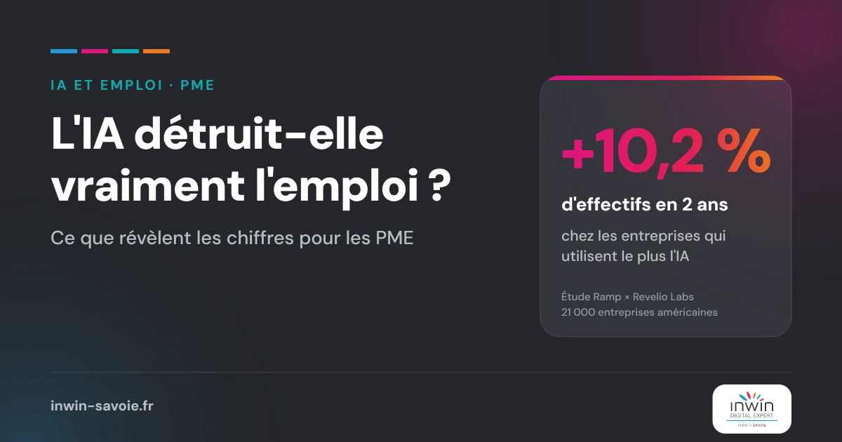 IA et emploi : +10,2 % d'effectifs en 2 ans chez les entreprises qui utilisent le plus l'IA